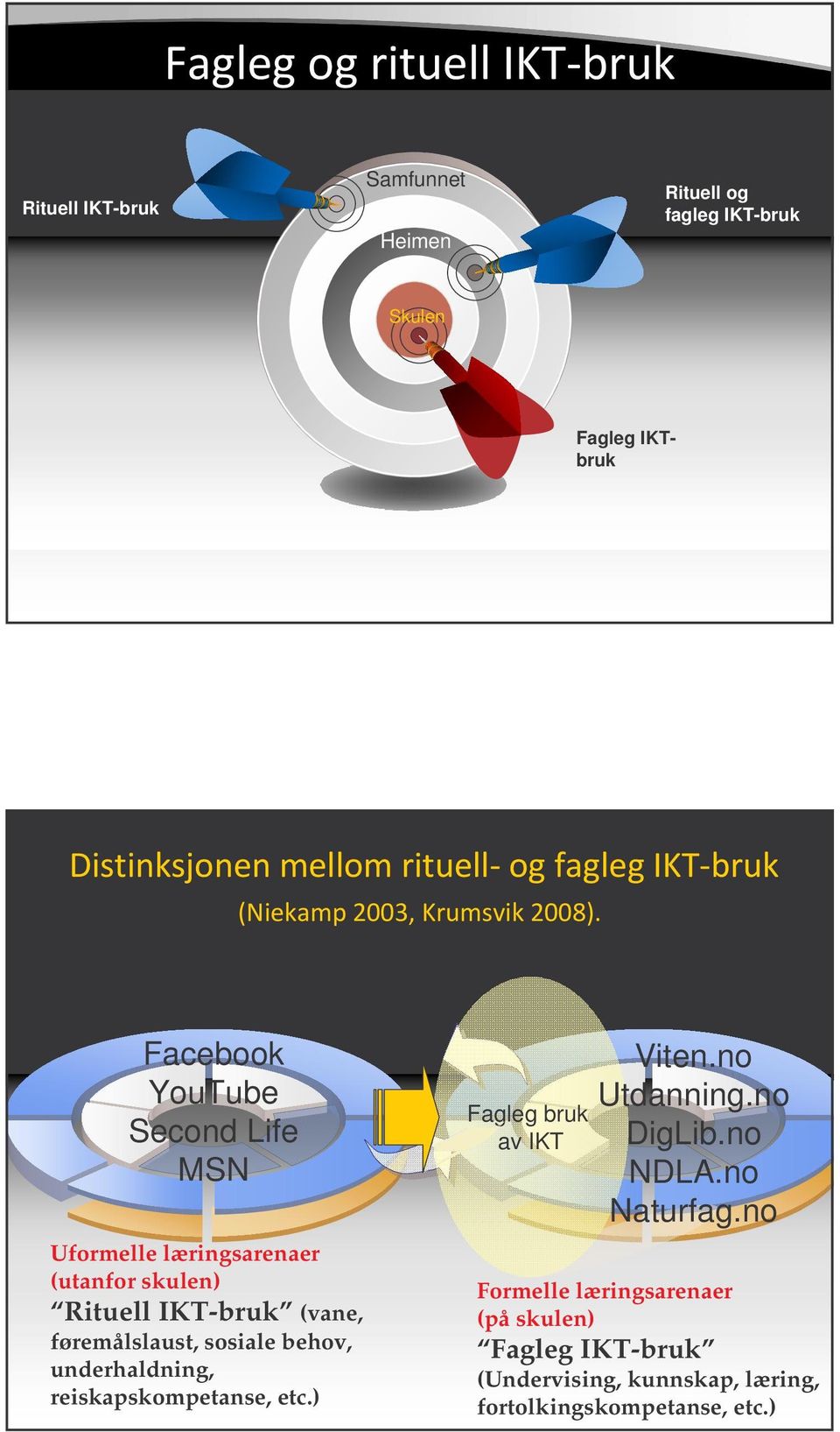 sosiale behov, underhaldning, reiskapskompetanse, etc.) Fagleg bruk av IKT Viten.no Utdanning.no DigLib.no NDLA.