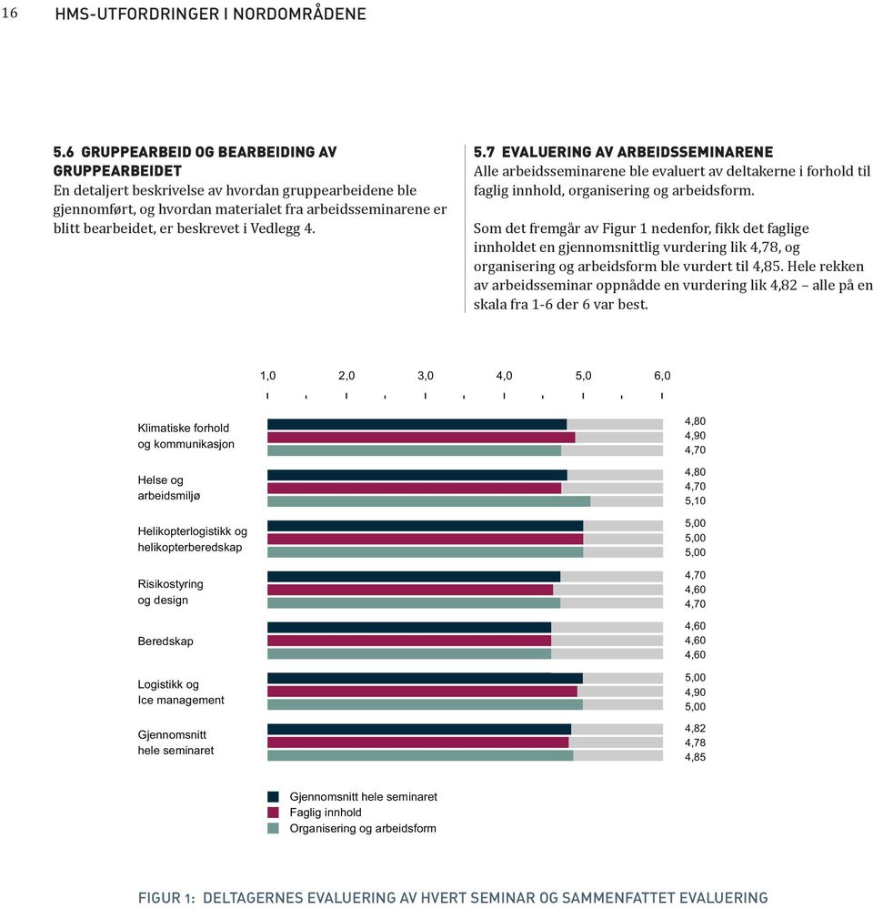 Vedlegg 4. 5.7 EVALUERING AV ARBEIDSSEMINARENE Alle arbeidsseminarene ble evaluert av deltakerne i forhold til faglig innhold, organisering og arbeidsform.