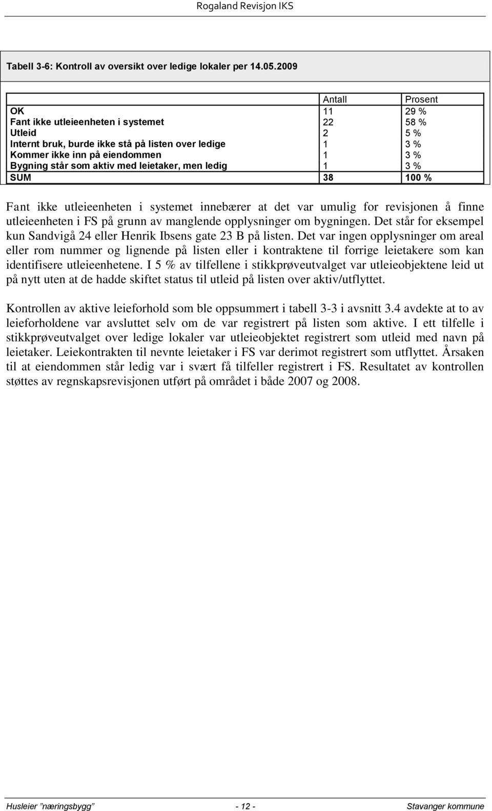 aktiv med leietaker, men ledig 1 3 % SUM 38 100 % Fant ikke utleieenheten i systemet innebærer at det var umulig for revisjonen å finne utleieenheten i FS på grunn av manglende opplysninger om