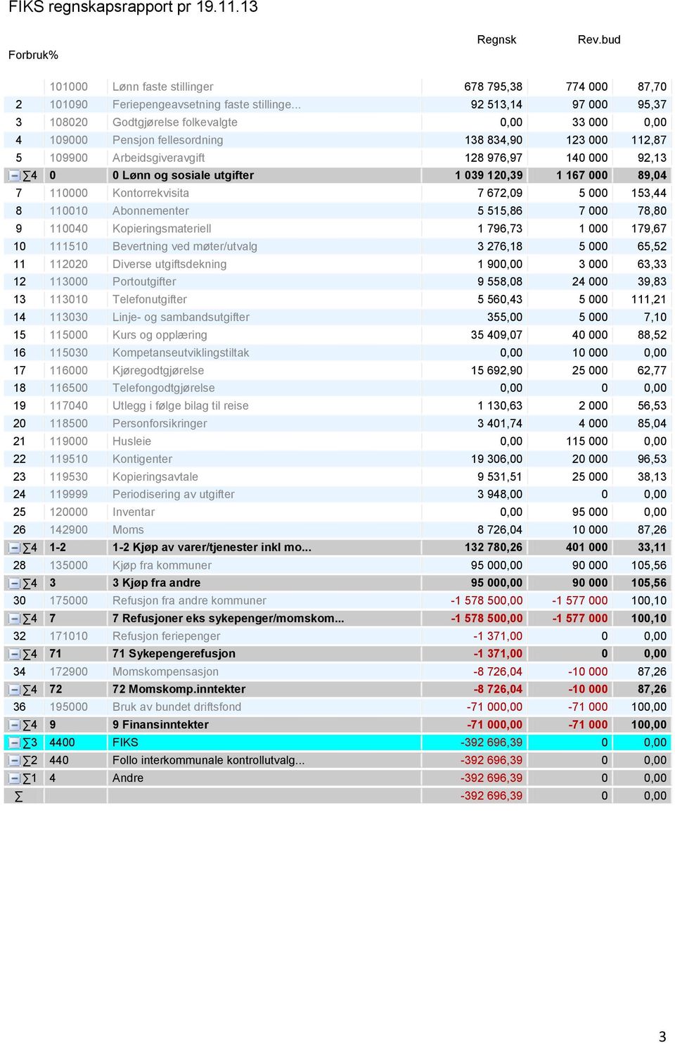 og sosiale utgifter 1 039 120,39 1 167 000 89,04 7 110000 Kontorrekvisita 7 672,09 5 000 153,44 8 110010 Abonnementer 5 515,86 7 000 78,80 9 110040 Kopieringsmateriell 1 796,73 1 000 179,67 10 111510