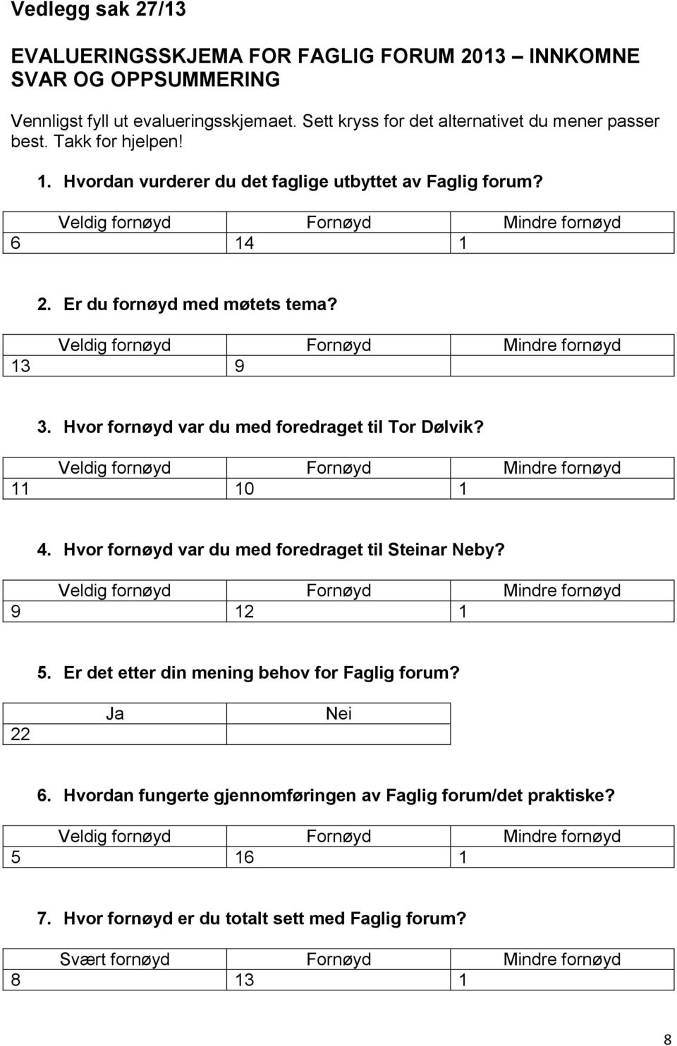 Hvor fornøyd var du med foredraget til Tor Dølvik? Veldig fornøyd Fornøyd Mindre fornøyd 11 10 1 4. Hvor fornøyd var du med foredraget til Steinar Neby? Veldig fornøyd Fornøyd Mindre fornøyd 9 12 1 5.