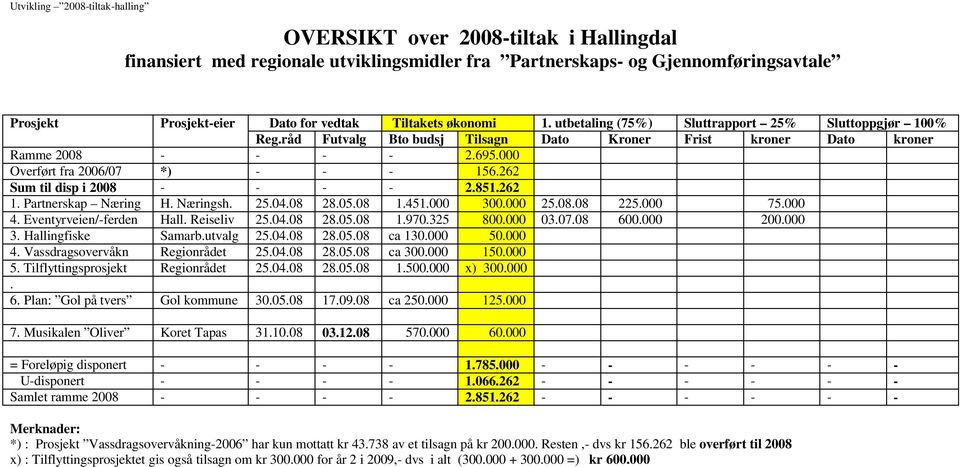 000 Overført fra 2006/07 *) - - - 156.262 Sum til disp i 2008 - - - - 2.851.262 1. Partnerskap Næring H. Næringsh. 25.04.08 28.05.08 1.451.000 300.000 25.08.08 225.000 75.000 4.