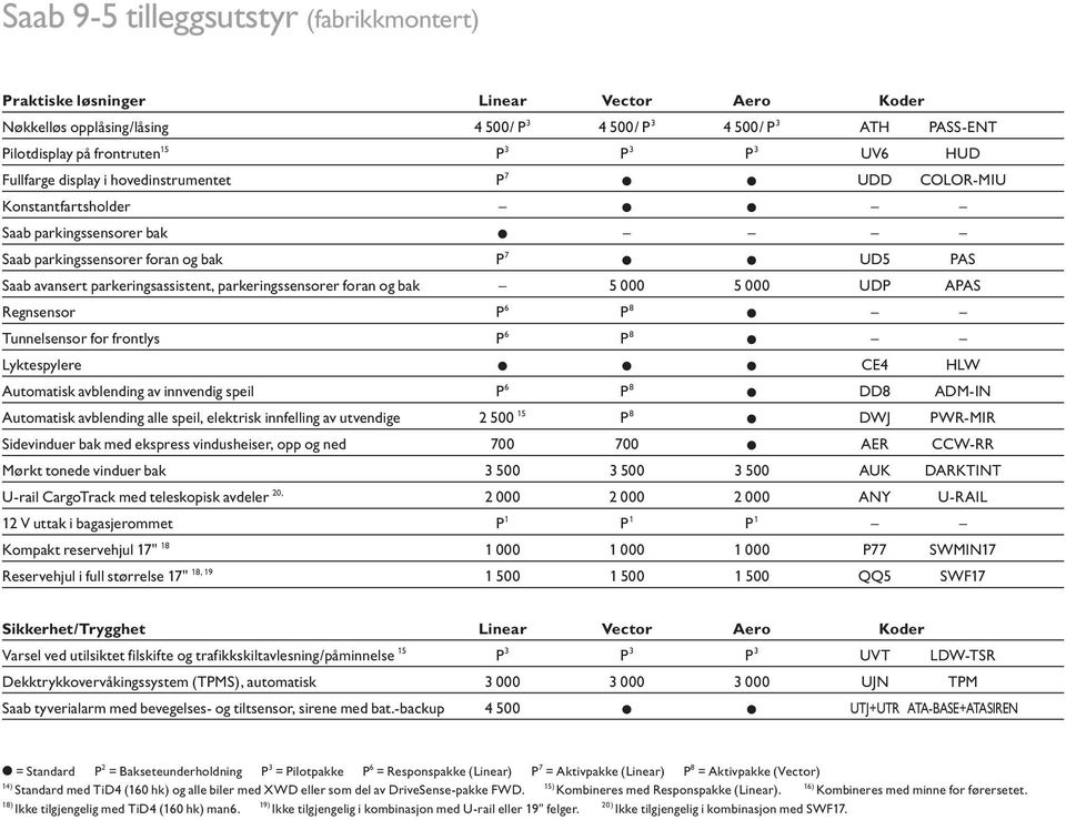 parkeringssensorer foran og bak 5 000 5 000 UDP APAS Regnsensor P 6 P 8 Tunnelsensor for frontlys P 6 P 8 Lyktespylere CE4 HLW Automatisk avblending av innvendig speil P 6 P 8 DD8 ADM-IN Automatisk