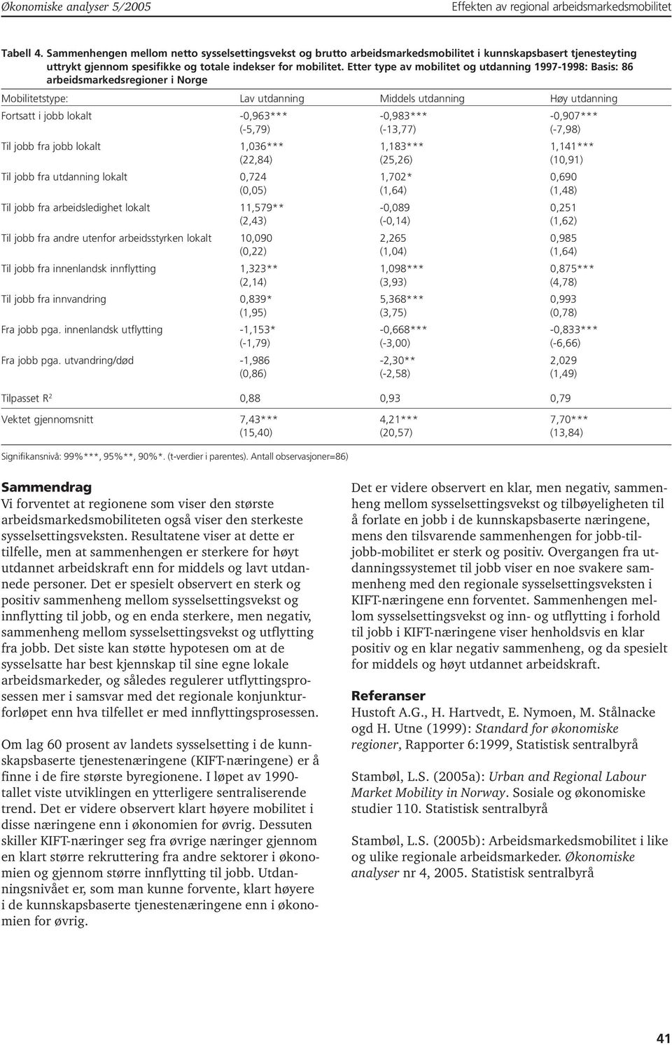 Etter type av mobilitet og utdanning 1997-1998: Basis: 86 arbeidsmarkedsregioner i Norge Mobilitetstype: Lav utdanning Middels utdanning Høy utdanning Fortsatt i jobb lokalt -0,963*** -0,983***