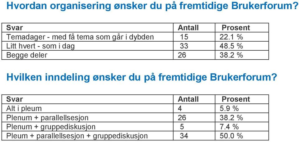 5 % Begge deler 26 38.2 % Hvilken inndeling ønsker du på fremtidige Brukerforum?