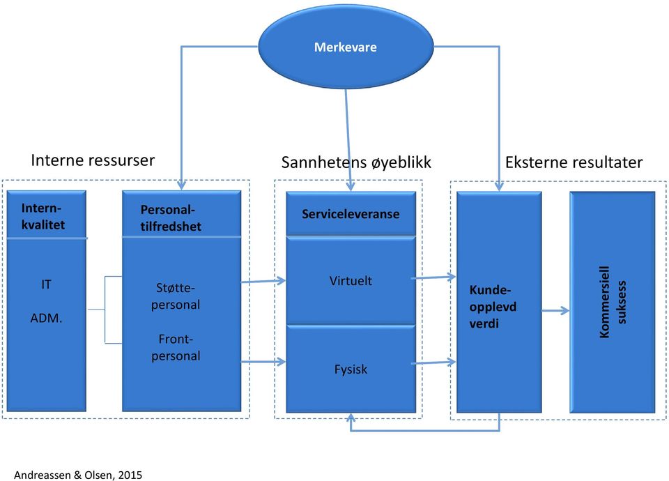 Serviceleveranse IT ADM.