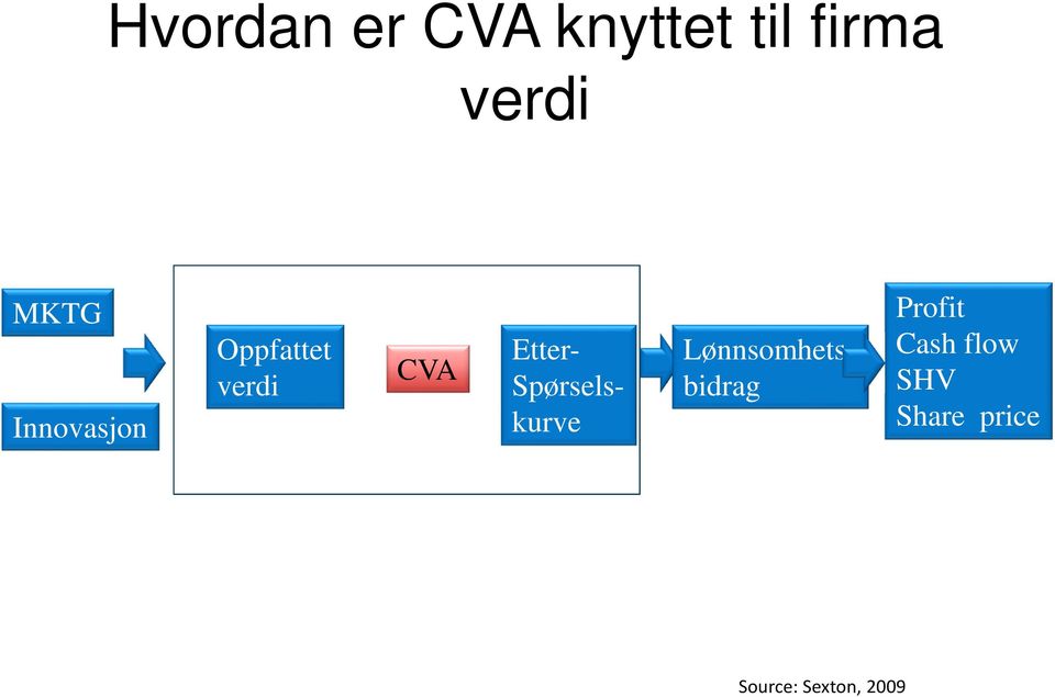 Etter- Spørselskurve Lønnsomhetsbidrag