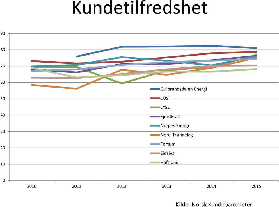 Energi Nord-Trøndelag Fortum Eidsiva Hafslund 0