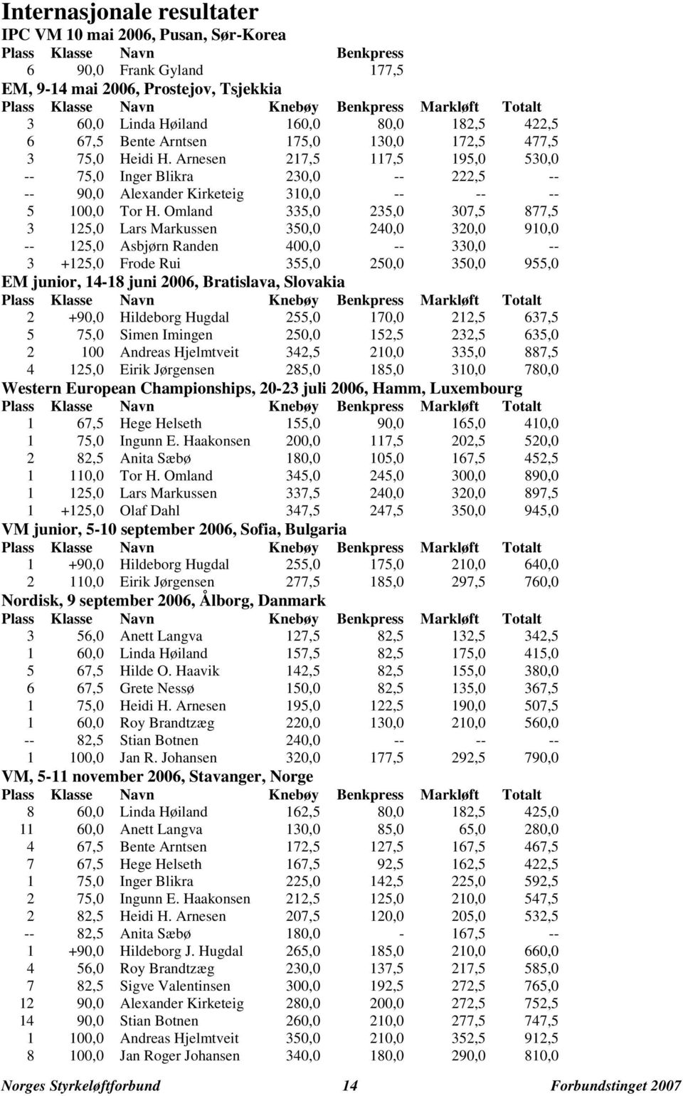 Arnesen 217,5 117,5 195,0 530,0 -- 75,0 Inger Blikra 230,0 -- 222,5 -- -- 90,0 Alexander Kirketeig 310,0 -- -- -- 5 100,0 Tor H.