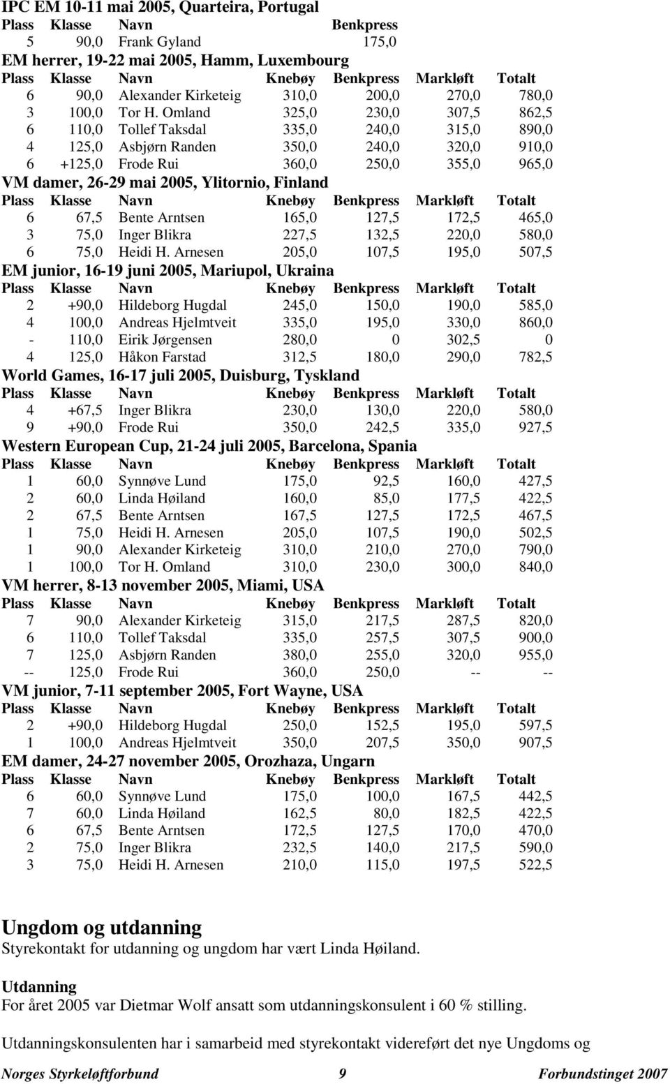 Omland 325,0 230,0 307,5 862,5 6 110,0 Tollef Taksdal 335,0 240,0 315,0 890,0 4 125,0 Asbjørn Randen 350,0 240,0 320,0 910,0 6 +125,0 Frode Rui 360,0 250,0 355,0 965,0 VM damer, 26-29 mai 2005,