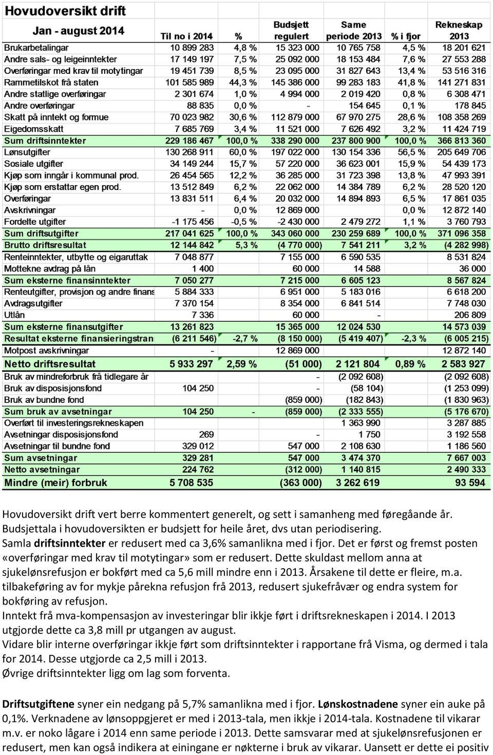 Dette skuldast mellom anna at sjukelønsrefusjon er bokført med ca 5,6 mill mindre enn i 2013. Årsakene til dette er fleire, m.a. tilbakeføring av for mykje pårekna refusjon frå 2013, redusert sjukefråvær og endra system for bokføring av refusjon.