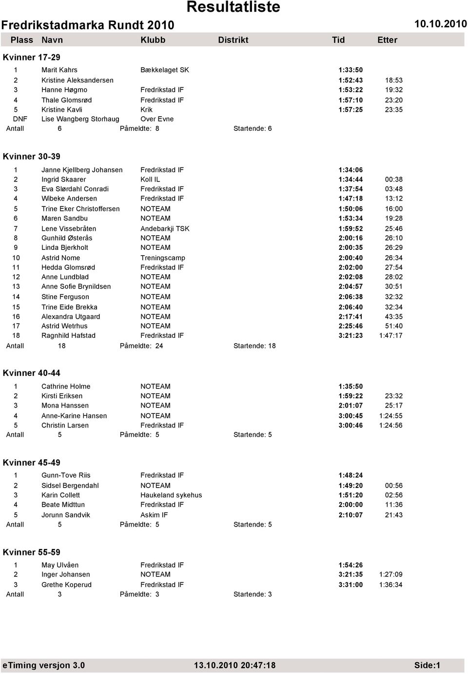 Conradi Fredrikstad IF 1:37:54 03:48 4 Wibeke Andersen Fredrikstad IF 1:47:18 13:12 5 Trine Eker Christoffersen NOTEAM 1:50:06 16:00 6 Maren Sandbu NOTEAM 1:53:34 19:28 7 Lene Vissebråten Andebarkji