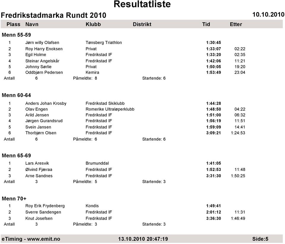 1:48:50 04:22 3 Arild Jensen Fredrikstad IF 1:51:00 06:32 4 Jørgen Gurandsrud Fredrikstad IF 1:56:19 11:51 5 Svein Jansen Fredrikstad IF 1:59:09 14:41 6 Thorbjørn Olsen Fredrikstad IF 3:09:21 1:24:53