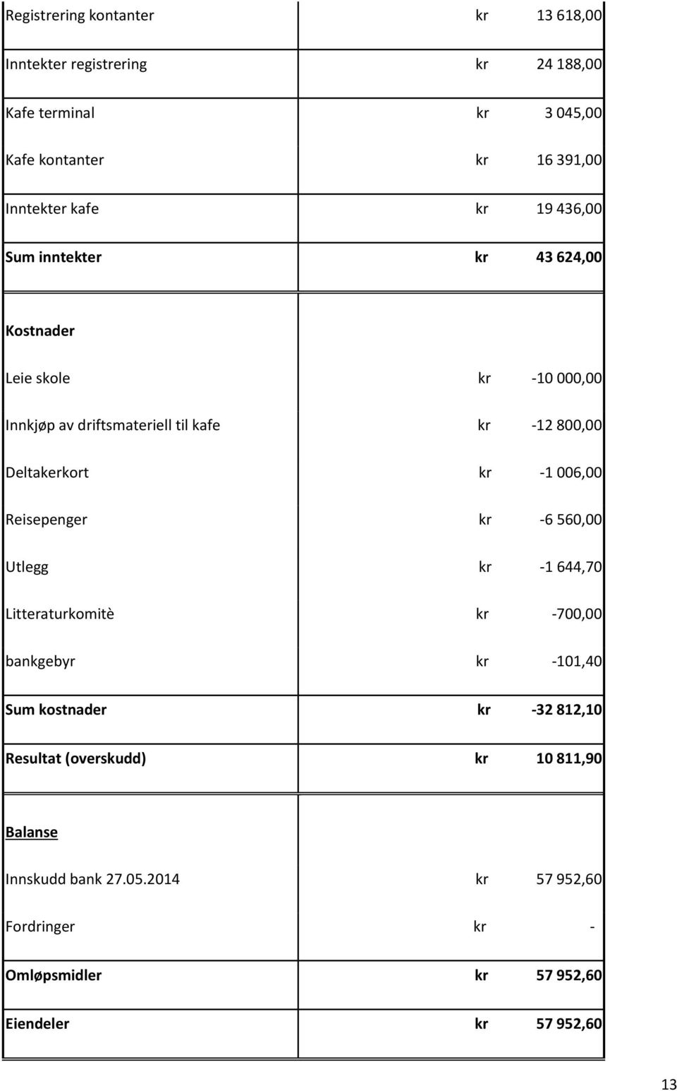 -1 006,00 Reisepenger kr -6 560,00 Utlegg kr -1 644,70 Litteraturkomitè kr -700,00 bankgebyr kr -101,40 Sum kostnader kr -32 812,10 Resultat