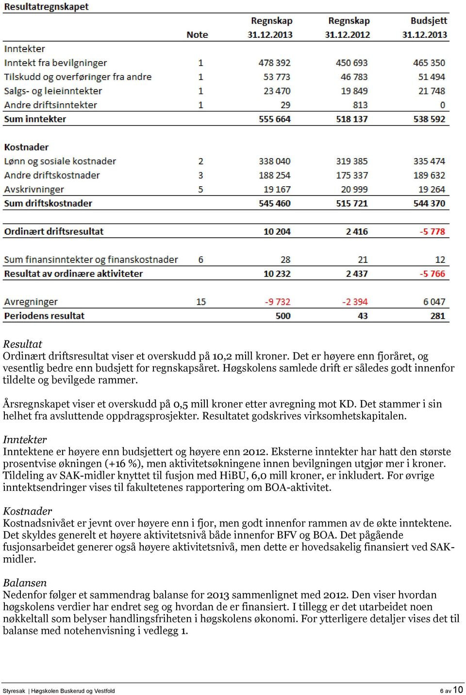 Det stammer i sin helhet fra avsluttende oppdragsprosjekter. Resultatet godskrives virksomhetskapitalen. Inntekter Inntektene er høyere enn budsjettert og høyere enn 2012.