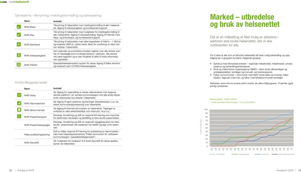 Marked utbredelse og bruk av helsenettet NHN-Flex NHN-Samband Tilknytning til helsenettet med muligheter for meldingsformidling til alle i helsenettet, tilgang til adressekatalog, tilgang til