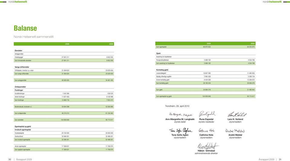 627 450 8 192 996 Sum fordringer 12 669 716 7 653 472 2009 2008 Sum egenkapital 69 975 632 64 254 975 Gjeld Avsetning for forpliktelser Pensjonsforpliktelser 5 689 182 4 504 766 Sum avsetning for