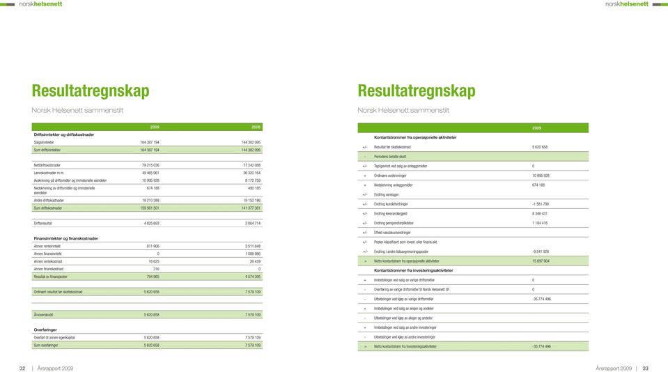 m. 49 465 961 36 320 164 Avskrivning på driftsmidler og immaterielle eiendeler 10 995 928 8 172 759 Nedskrivning av driftsmidler og immaterielle eiendeler 674 188 490 185 Andre driftskostnader 19 210