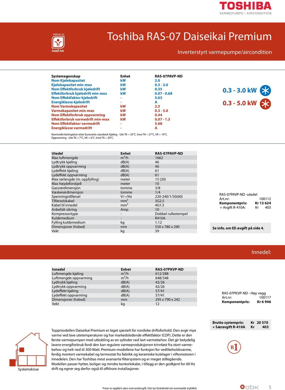 07 1.3 Nom Effektfaktor varmedrift 5.68 Energiklasse varmedrift A 0.3 3.0 kw 0.3 5.0 kw Nominelle betingelser etter Eurovents standard: Kjøling Ute TK = 35 C. Inne TK = 7 C, VK = 19 C.