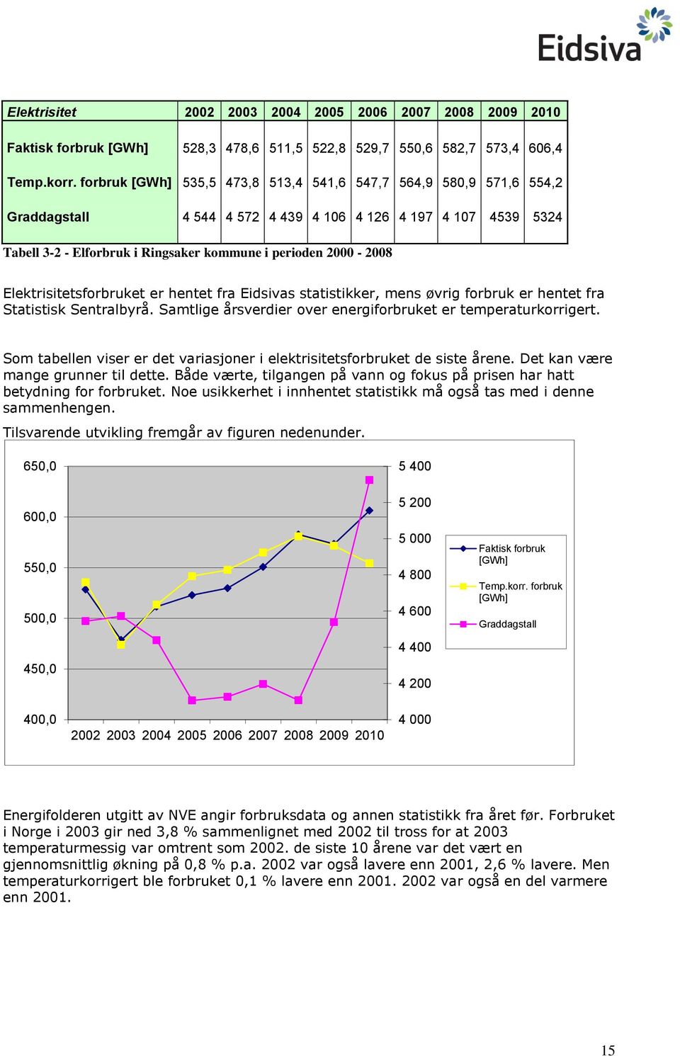 Elektrisitetsforbruket er hentet fra Eidsivas statistikker, mens øvrig forbruk er hentet fra Statistisk Sentralbyrå. Samtlige årsverdier over energiforbruket er temperaturkorrigert.