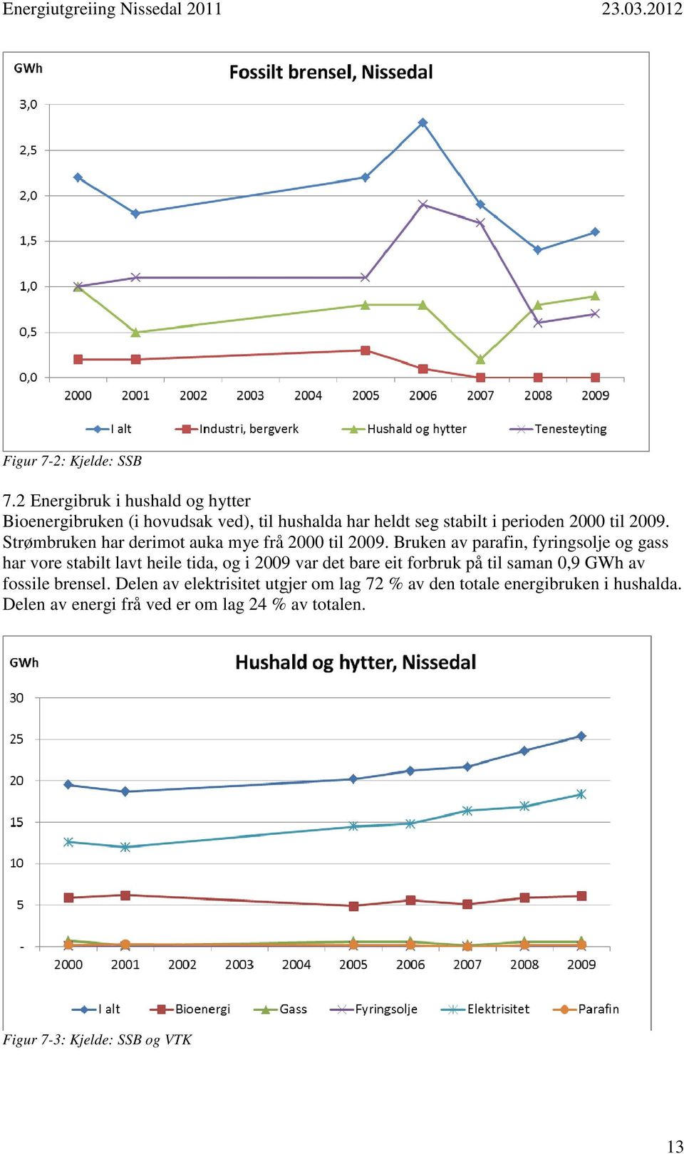 Strømbruken har derimot auka mye frå 2000 til 2009.