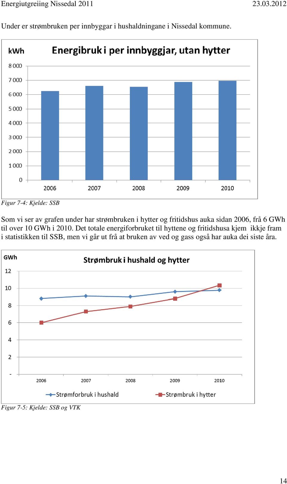 2006, frå 6 GWh til over 10 GWh i 2010.