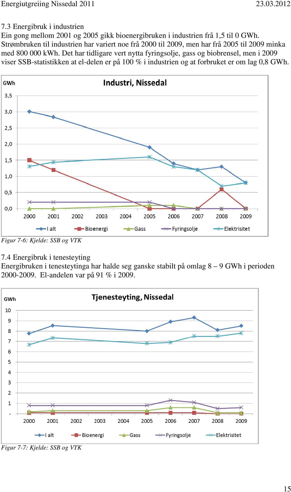 Det har tidligare vert nytta fyringsolje, gass og biobrensel, men i 2009 viser SSB-statistikken at el-delen er på 100 % i industrien og at forbruket er