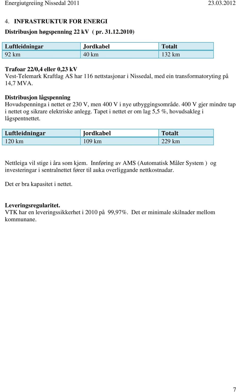 Distribusjon lågspenning Hovudspenninga i nettet er 230 V, men 400 V i nye utbyggingsområde. 400 V gjer mindre tap i nettet og sikrare elektriske anlegg.