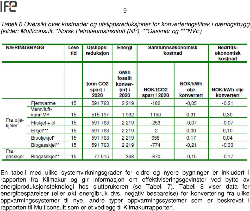 ved bytte av energiproduksjonsteknologi hos sluttbrukeren (se Tabell 7). Tabell 8 viser data for energibesparelser (eller økt energibruk dvs.