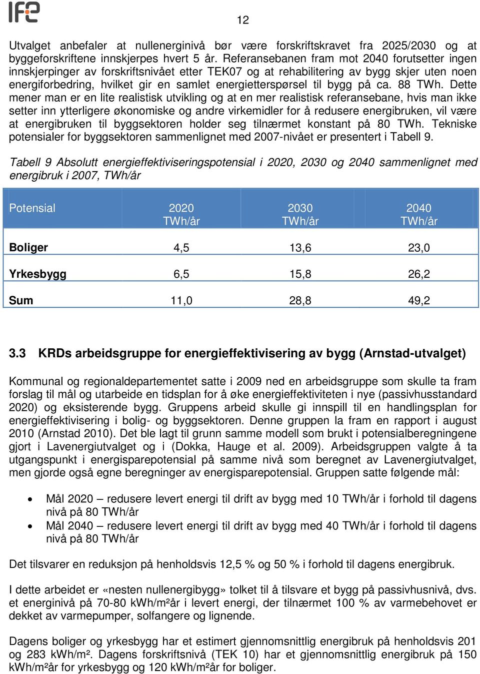 til bygg på ca. 88 TWh.