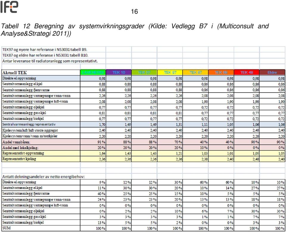 (Kilde: Vedlegg B7 i