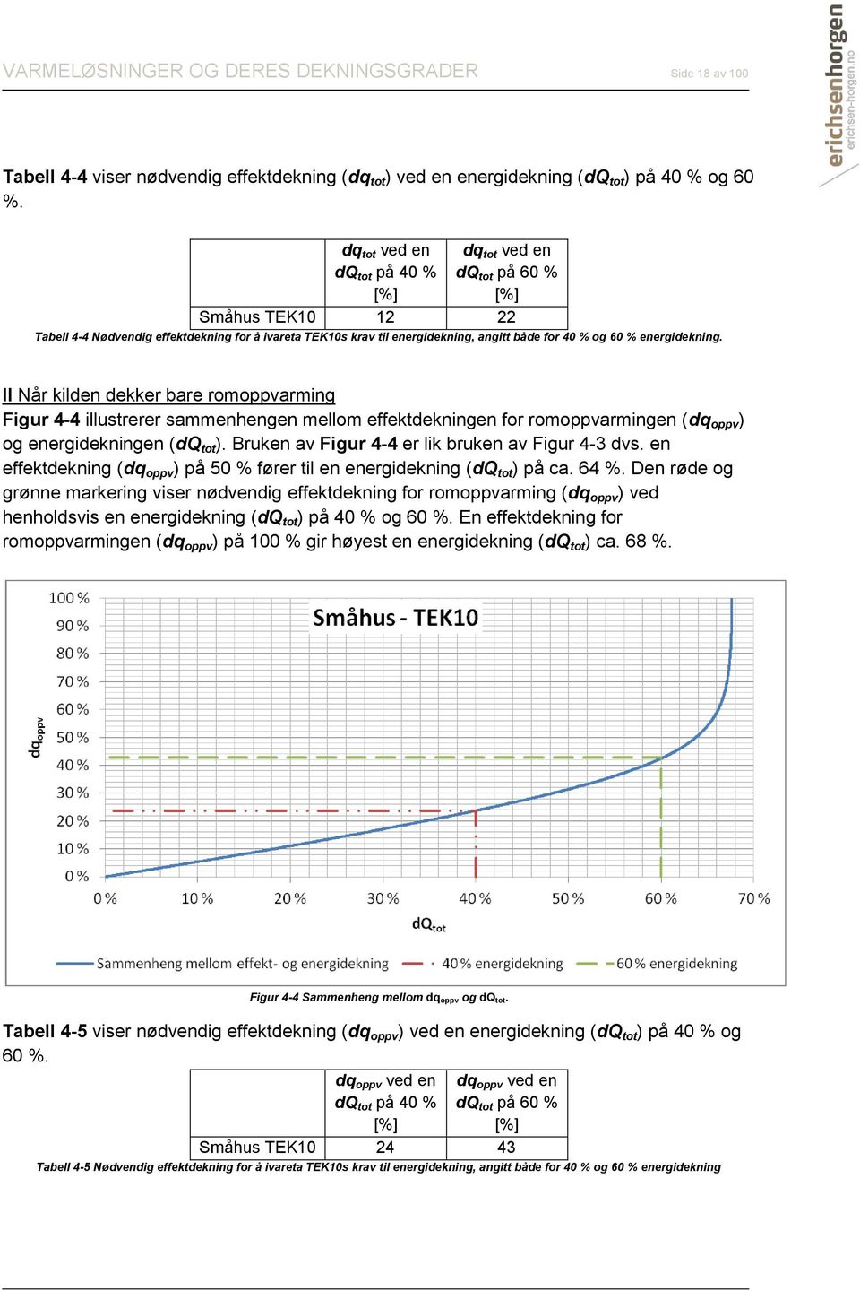 energidekning. II Når kilden dekker bare romoppvarming Figur 4-4 illustrerer sammenhengen mellom effektdekningen for romoppvarmingen (dq oppv ) og energidekningen (dq tot ).