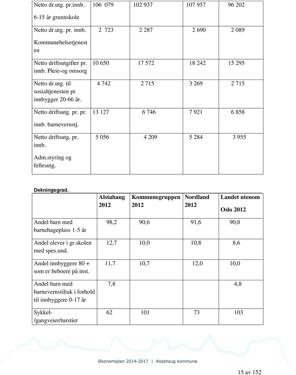 styring og fellesutg. Dekningsgrad. Alstahaug 2012 Kommunegruppen 2012 Nordland 2012 Landet utenom Oslo 2012 Andel barn med barnehageplass 15 år Andel elever i gr.skolen med spes.und.