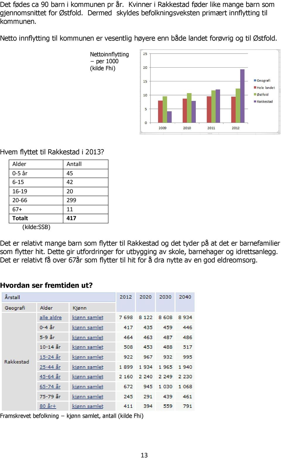 Alder Antall 0-5 år 45 6-15 42 16-19 20 20-66 299 67+ 11 Totalt 417 (kilde:ssb) Det er relativt mange barn som flytter til Rakkestad og det tyder på at det er barnefamilier som flytter hit.