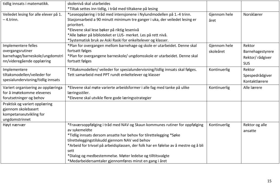 opplæringa for å imøtekomme elevenes forutsetninger og behov Praktisk og variert opplæring gjennom skolebasert kompetanseutvikling for ungdomstrinnet Høyt nærvær skolenivå skal utarbeides *Tiltak