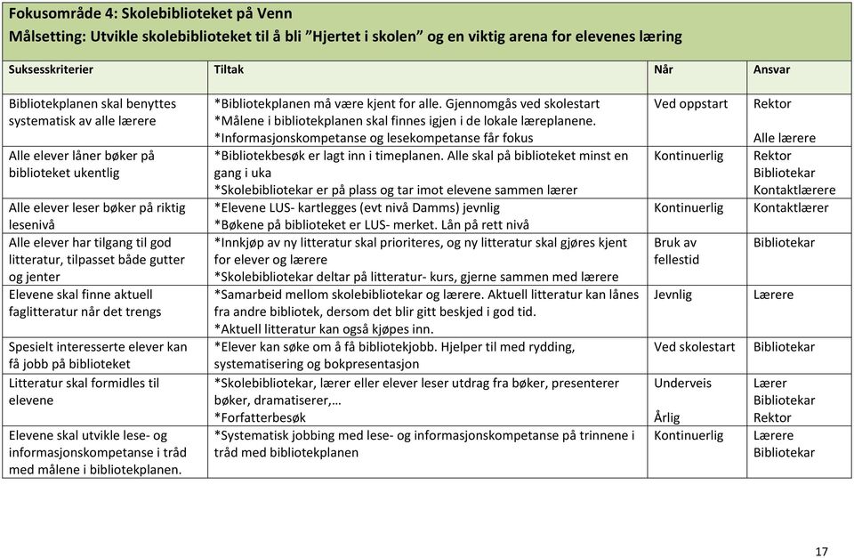 jenter Elevene skal finne aktuell faglitteratur når det trengs Spesielt interesserte elever kan få jobb på biblioteket Litteratur skal formidles til elevene Elevene skal utvikle lese- og