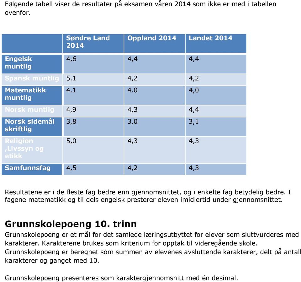 bedre enn gjennomsnittet, og i enkelte fag betydelig bedre. I fagene matematikk og til dels engelsk presterer eleven imidlertid under gjennomsnittet. Grunnskolepoeng 10.