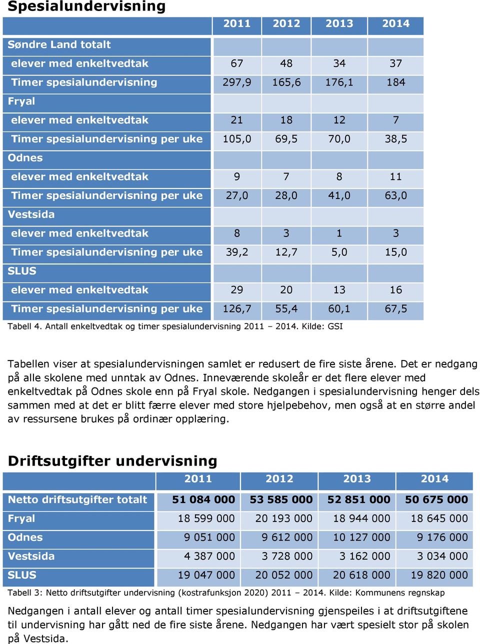 spesialundervisning per uke 39,2 12,7 5,0 15,0 SLUS elever med enkeltvedtak 29 20 13 16 Timer spesialundervisning per uke 126,7 55,4 60,1 67,5 Tabell 4.