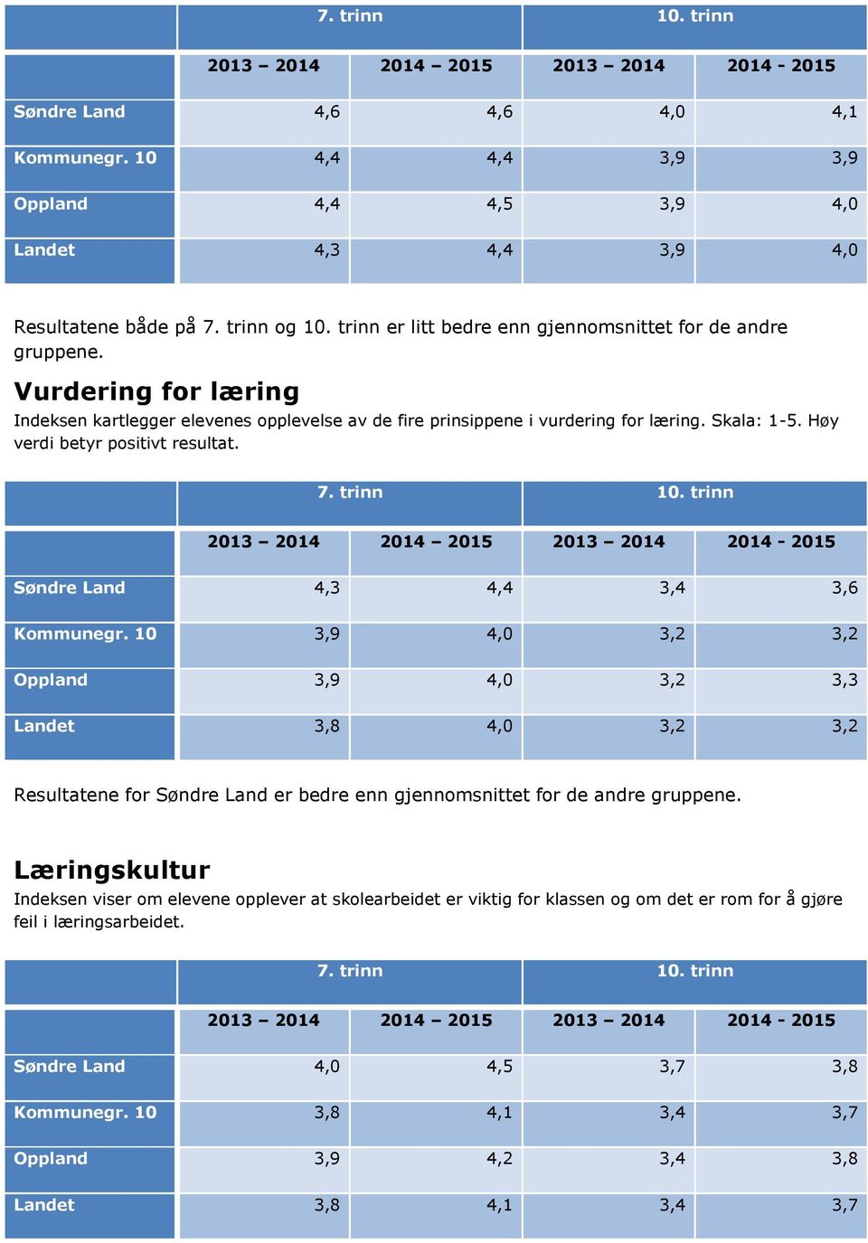Høy verdi betyr positivt resultat. 7. trinn 10. trinn 2013 2014 2014 2015 2013 2014 2014-2015 Søndre Land 4,3 4,4 3,4 3,6 Kommunegr.