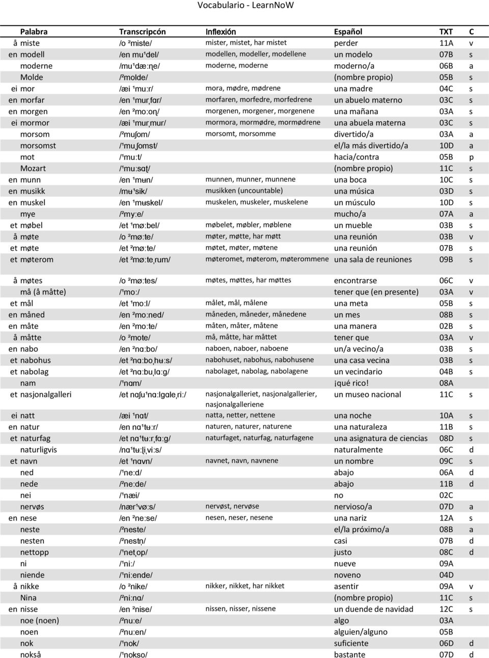 morgenene una mañana 03A s ei mormor /æi ¹murˌmur/ mormora, mormødre, mormødrene una abuela materna 03C s morsom /²muʃom/ morsomt, morsomme divertido/a 03A a morsomst /¹muˌʃomst/ el/la más