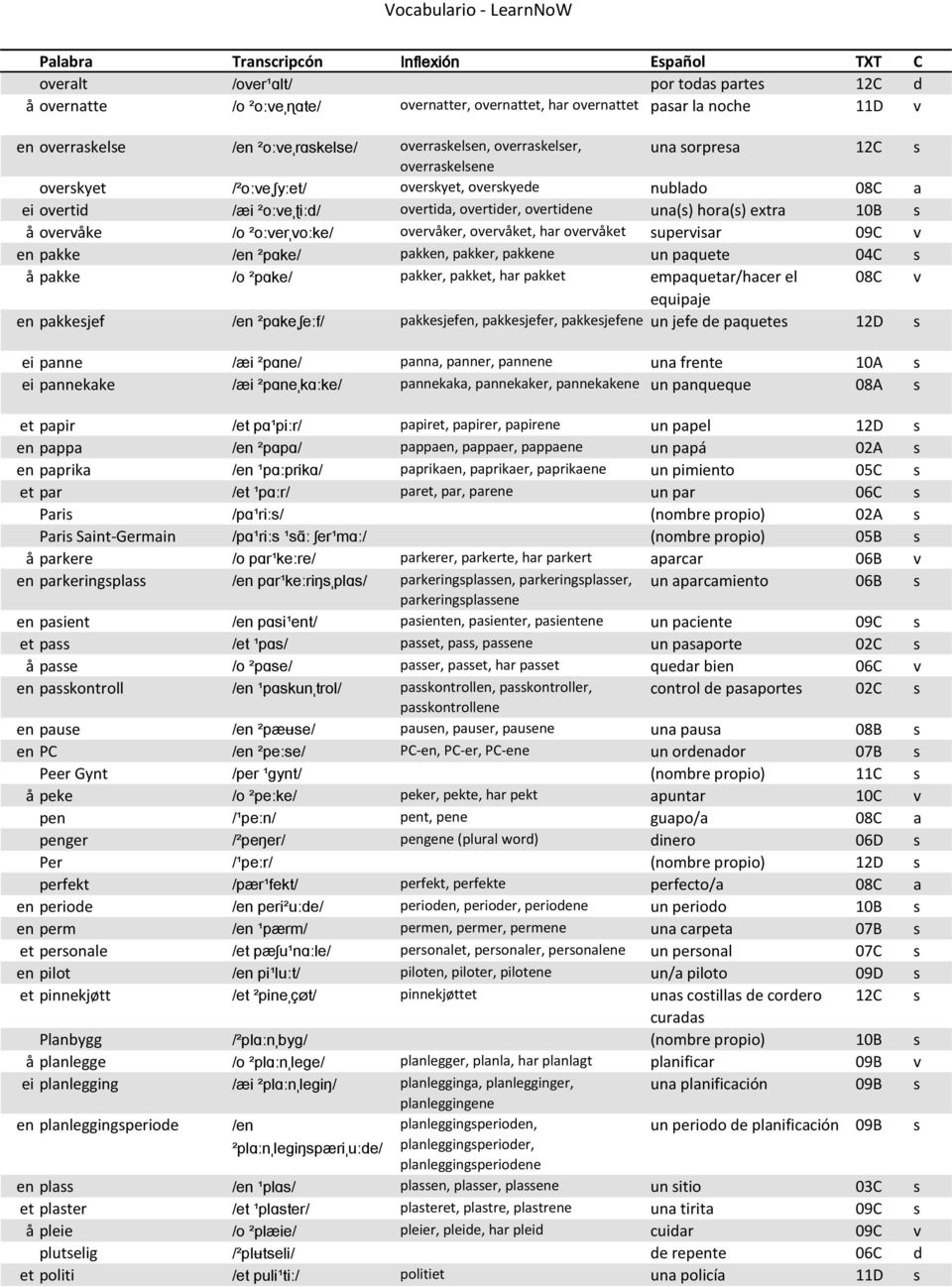 ²oːverˌvoːke/ overvåker, overvåket, har overvåket supervisar 09C v en pakke /en ²pɑke/ pakken, pakker, pakkene un paquete 04C s å pakke /o ²pɑke/ pakker, pakket, har pakket empaquetar/hacer el 08C v