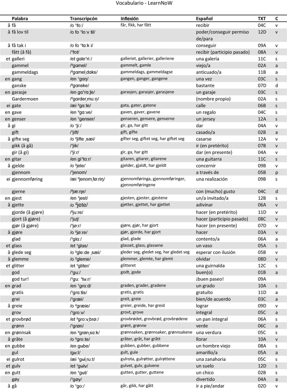 a en gang /en ¹gɑŋ/ gangen, ganger, gangene una vez 03C s ganske /²gɑnske/ bastante 07D d en garasje /en ɡɑ¹rɑːʃe/ garasjen, garasjer, garasjene un garaje 03C s Gardermoen /²ɡɑrderˌmuːn / (nombre