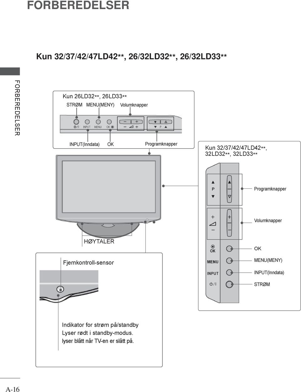 Programknapper Volumknapper HØYTALER Fjernkontroll-sensor OK MENU(MENY) INPUT(Inndata)