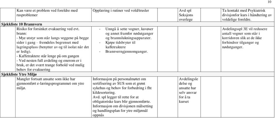 - Kaffetraktere står lenge på om gangen - Ved nesten full avdeling og enerom er i bruk, er det svært trange forhold ved mulig behov for evakuering Sjekkliste Ytre Miljø Mangler fortsatt ansatte som