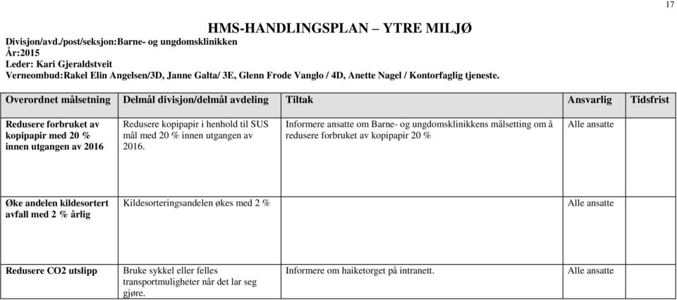 Overordnet målsetning Delmål divisjon/delmål avdeling Tiltak Ansvarlig Tidsfrist Redusere forbruket av kopipapir med 20 % innen utgangen av 2016 Redusere kopipapir i henhold til SUS mål med 20 %