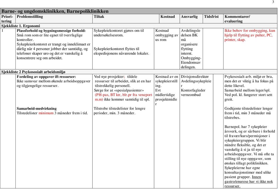 Problemstilling Tiltak Kostnad Ansvarlig Tidsfrist Kommentarer/ evaluering Sjekkliste 2 Psykososialt arbeidsmiljø Fordeling av oppgaver ift ressurser: Ikke samsvar mellom økende arbeidsoppgaver og