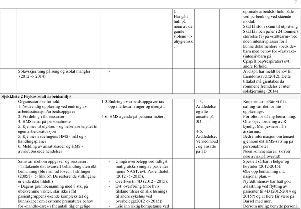 Melding av ansattskader og HMS - avvik/uønskede hendelser Samsvar mellom oppgaver og ressurser: - Tiltakende økt avansert behandling uten økt bemanning (ble i sin tid lovet 11 stillinger (2005?