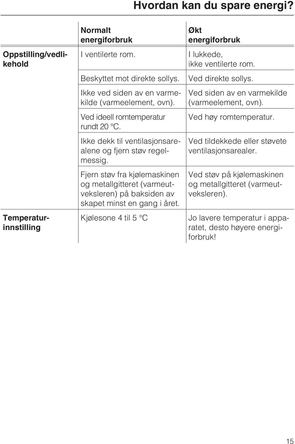 Fjern støv fra kjølemaskinen og metallgitteret (varmeutveksleren) på baksiden av skapet minst en gang i året. Kjølesone 4 til 5 C Økt energiforbruk I lukkede, ikke ventilerte rom.