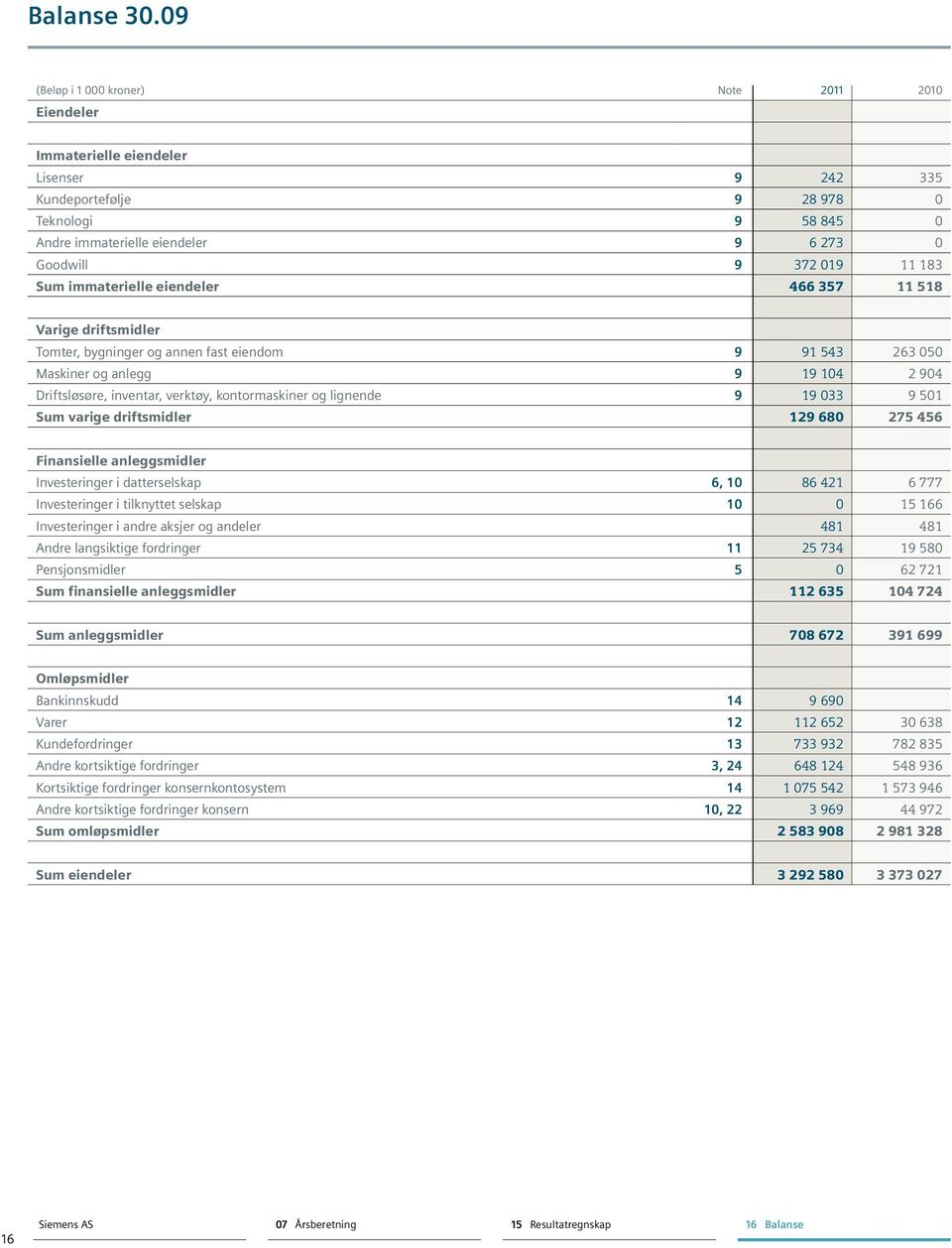 11 183 Sum immaterielle eiendeler 466 357 11 518 Varige driftsmidler Tomter, bygninger og annen fast eiendom 9 91 543 263 050 Maskiner og anlegg 9 19 104 2 904 Driftsløsøre, inventar, verktøy,