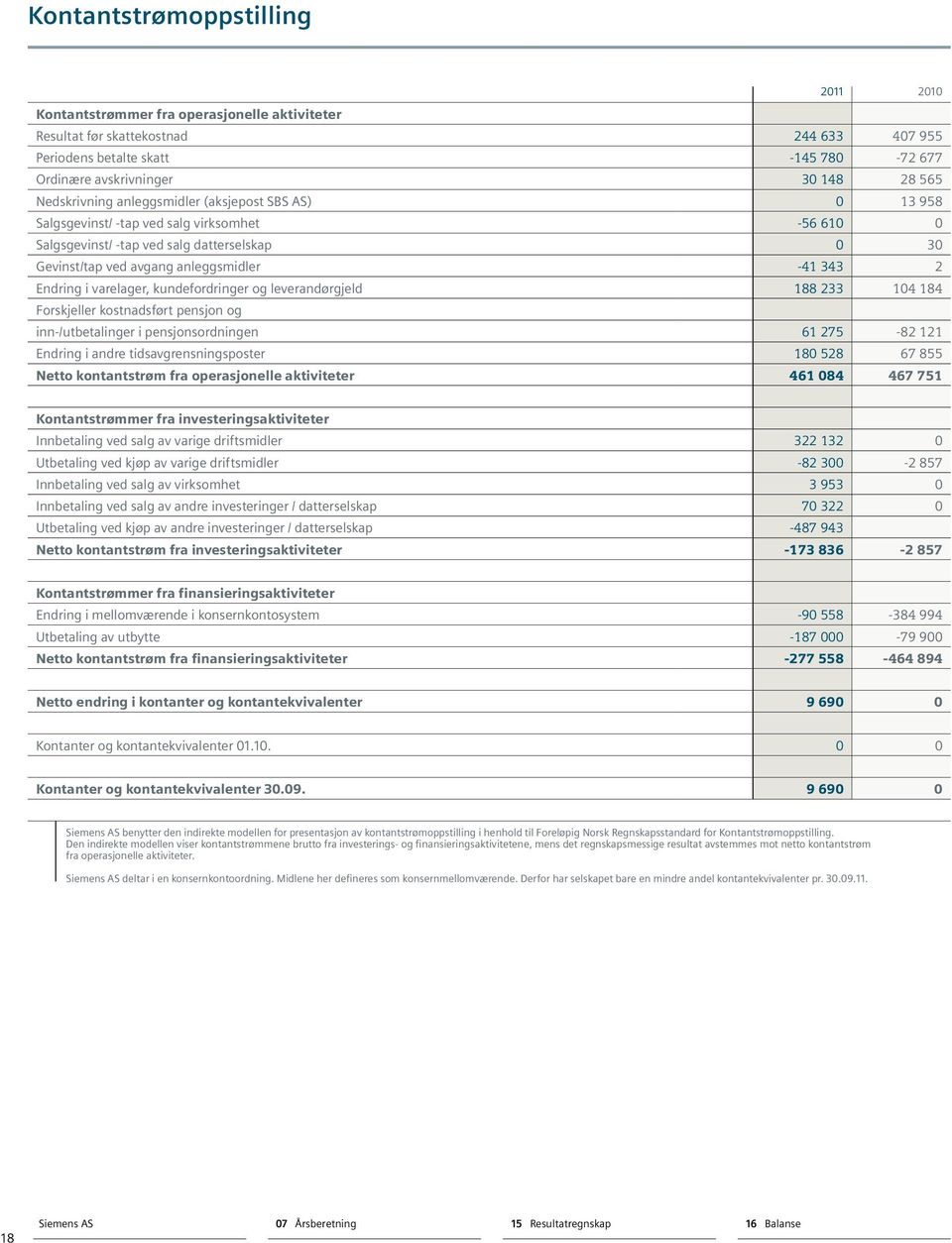 Endring i varelager, kundefordringer og leverandørgjeld 188 233 104 184 Forskjeller kostnadsført pensjon og inn-/utbetalinger i pensjonsordningen 61 275-82 121 Endring i andre tidsavgrensningsposter